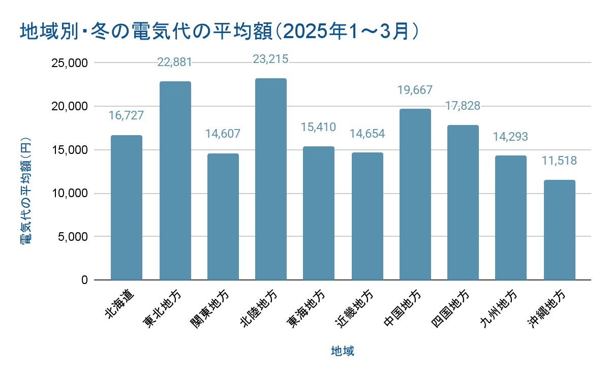 地域別の電気代の平均