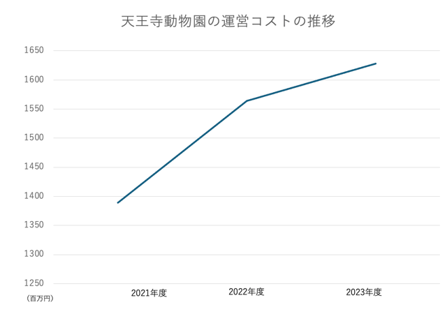 天王寺動物園の運営コストの推移