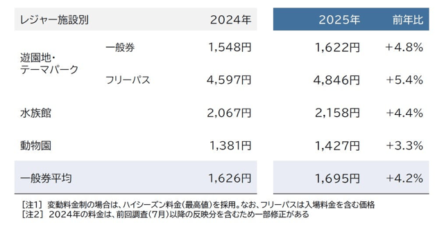 2025年のレジャー施設別の入場料の平均価格