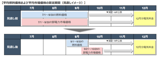 算定のスケジュールを表したものだ。今までは過去３ヶ月分の平均価格（燃料・市場価格ともに）が２ヶ月後に反映されていたが、2026年4月からは過去１ヶ月分の平均価格が1.5〜２ヶ月後に反映される。