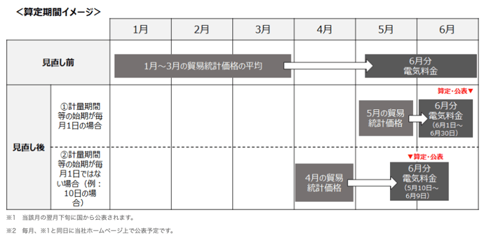 これまでは過去3〜5ヶ月の燃料費をもとに平均燃料価格を計算していたが、今後は過去1〜1.5ヶ月の燃料費をもとに算出されることになった。