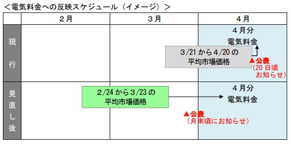 北陸電力は「前月21日から当日20日までの市場価格の平均」を電気代に組み込んできた。しかし今後は「さらに１ヶ月前の市場価格の平均」が反映されることになる