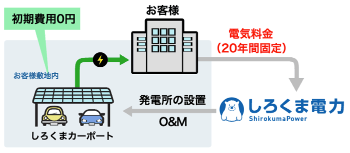 PPAモデルとは、PPA事業者が法人の土地に0円で太陽光発電設備を設置し、そこで発電した電気を法人が買い取って使用する取り組みのことだ。アメリカで始まった導入方法だが、近年は日本でも主流になりつつある。