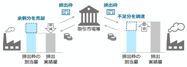 排出量取引制度とは、国が定めたルールのもとで「企業のCO2排出量」を価値化し、その価値を企業間で売買する仕組みのことだ。