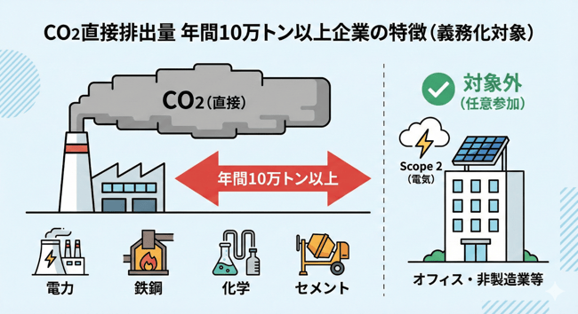 GXリーグは大企業を中心に設立された。現在、GXリーグの参加企業は700社以上あり、参加企業のCO2排出量をプラスすると法人全体のCO2排出量の大部分をカバーできている。