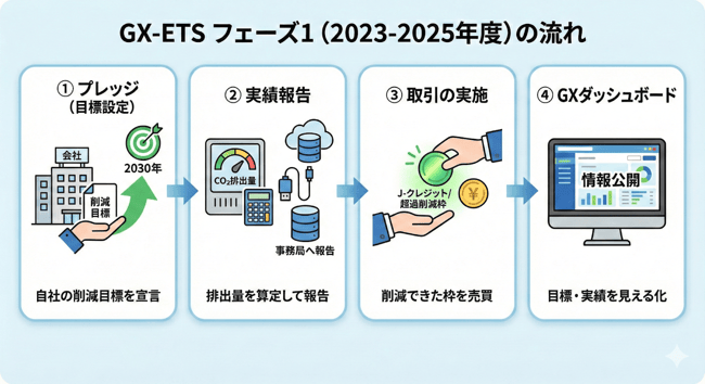GX-ETSは4つのアクションから成り立つ。①プレッジ(自社の削減目標を明らかにする) ②実績報告(自社の排出量を測定して報告する) ③取引の実施(削減できた枠を売買する) ④GXダッシュボードでのレビュー(活動実績を共有)