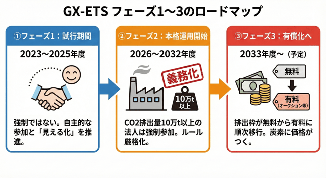 フェーズ1はテスト期間だが、フェーズ2より本格始動し、これ以降は厳しい基準や罰則が定められている。今後、CO2削減は避けられない動きになるため、今のうちに何ができるか考えておくといいだろう。