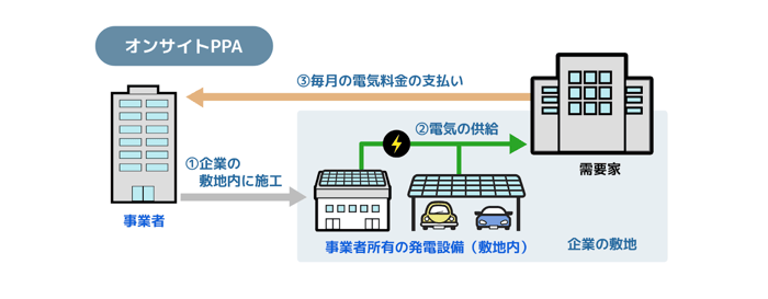 PPAモデルは初期費用・メンテナンス費用0円で導入できる。発電した電力を使うにはPPA事業者に電気代を支払う必要があるが、この電気代も通常より安く、かつ単価が固定されるため、電気代削減効果が十分に見込める。もちろん、使用する電気はCO2ゼロだ。