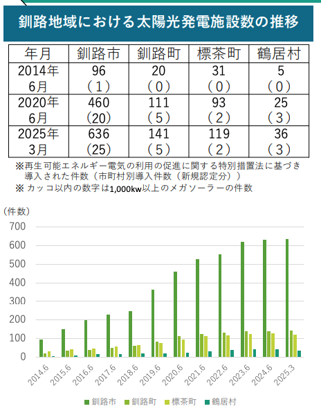 メガソーラー規制の決定打は北海道・釧路湿原でのトラブル