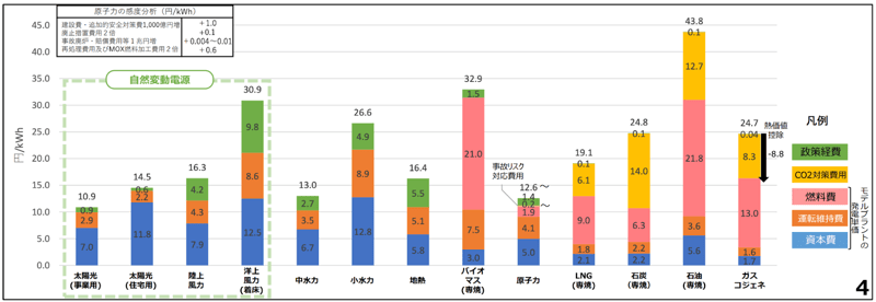 近年の技術革新により、実はもう、太陽光は火力発電よりも発電に必要なコストが安くなっている