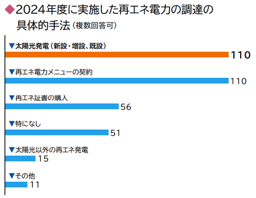 この資料によると、回答した約２割の法人が、再エネを増やす手段として「太陽光発電の新設・増設」や「再エネ電力メニューの契約」に取り組んでいたことがわかった。また、再エネ電力メニューの契約を行う法人は、６割が大手電力ではなく新電力を選んでいるという。