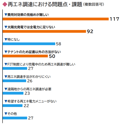 一方で、再エネ調達における問題点・課題として、「費用対効果の見極めが難しい」「太陽光発電だけでは電力を賄えない」という声が多かった。再エネ調達はまだ情報や事例が乏しく、多くの法人が明確な判断基準を持てていないことが考えられる。