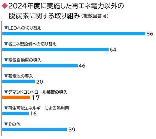2024年度に実施した脱炭素の取り組みでは、「LEDへの切り替え」「省エネ型設備への切り替え」を行う法人が多く見られた。これらは初期費用がかかるが、比較的着手しやすく、さらにCO2だけでなく電気代削減も見込めるため、電気代やCO2削減を課題とする法人はアクションを検討するといいだろう。