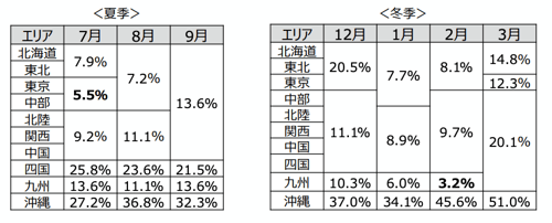 ちなみに上図は2025年度の予備率である。夏場は特に2桁の予備率となっており、東京では結局節電要請は行われなかった。この数字と比較すると、いかに2026年度の電力需給に余裕がないかがわかるだろう（2026年2月の九州エリアの予備率は3.2%となっているが、実際は8.5%まで上がる予定）。