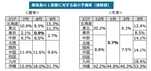 上図は経済産業省が発表した電力需給の最小予備率である。