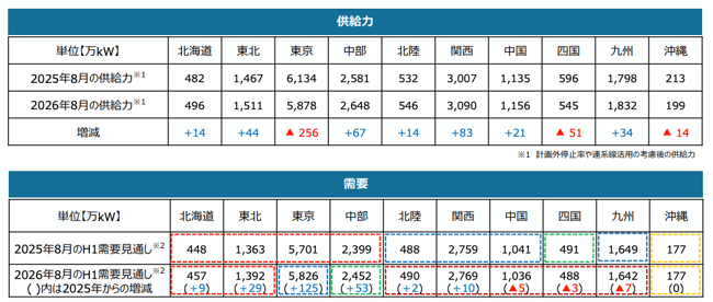 2026年夏に東電エリアの予備率が低い理由は、管轄内の複数の火力発電所が年間を通して補修に入っているからだ。さらに現在も稼働中の火力発電所も休止に入るため、電力供給量が大幅に下がるとされている。下図を見ればわかるが、供給力が極端に落ちているのだ。