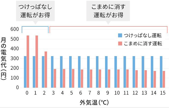 つけっぱなしとこまめにオンオフはどちらが安いのか？