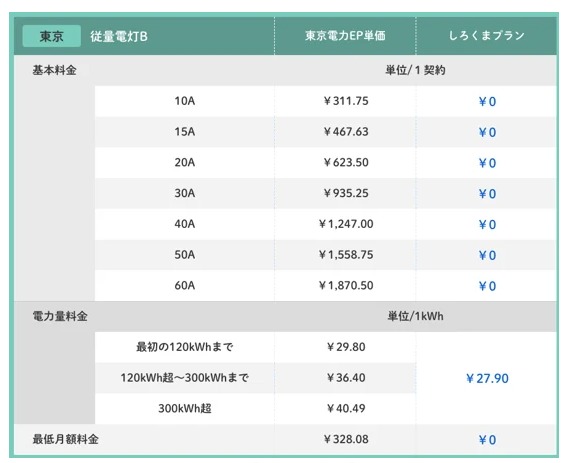 基本料金０円！しろくまプランで電気代をもっと安くしませんか？