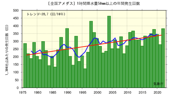 気象庁が発表した、日本における豪雨の年間発生回数をグラフにしたもの