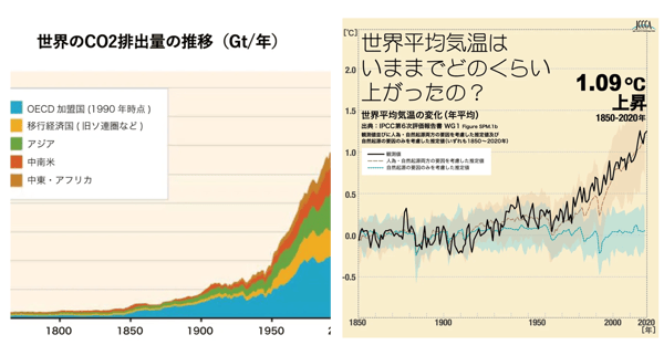 世界のCO2排出量の推移と、世界の平均気温推移を図にしたもの