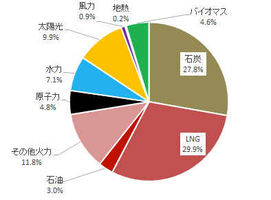 2022年度における日本の電源構成比を図にしたもの。現状は化石燃料（石炭やLNG、石油）が約70%、再生可能エネルギーが約20%を占めている。