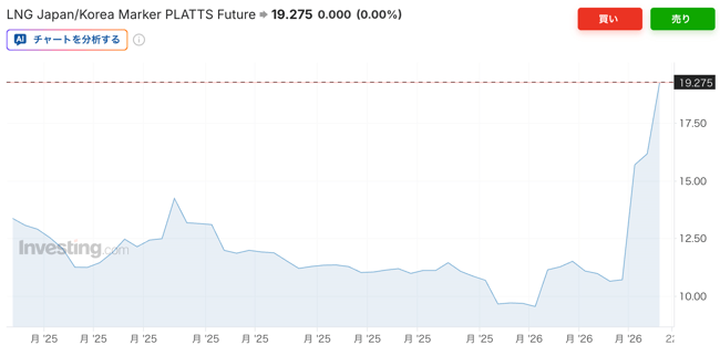 JKM（日本と韓国のLNGのスポット価格）の１年間の価格推移だ。2026年3月17日時点の価格は19.275ドルと、すでにこの1年で最高値となっていることがわかる。