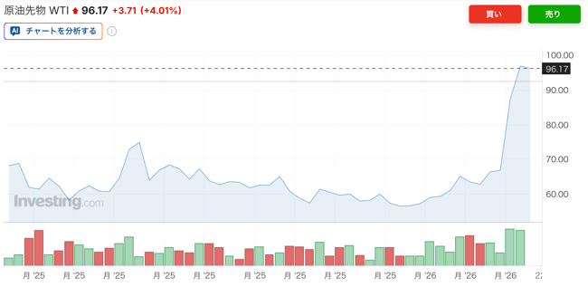 LNGだけでなく「石油価格」も大幅に値上がりしている。この価格水準は、やはり2022年ごろと同じである。政府の石油備蓄状況を見ると、こちらは250日分の備蓄があるものの、それでもこの衝突が長引く限りは価格が上がる可能性は高いだろう。