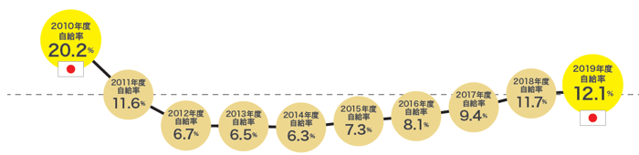 日本のエネルギー自給率を図にしたもの。2010年度は20.2%あった自給率が、2014年度には6.3%まで下がった。しかし2012年以降は再エネ導入量が増加し、日本のエネルギー自給率は下図のように回復傾向にある。