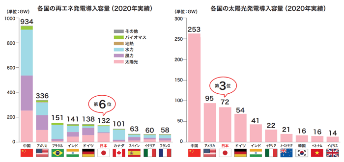 再エネと太陽光の導入量をランク付けした図。2020年時点で、日本の再エネ導入量は世界第６位、太陽光発電の導入量は世界第３位となっている。