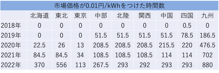 JEPXの市場価格が0.01円/kWhとなった時間数