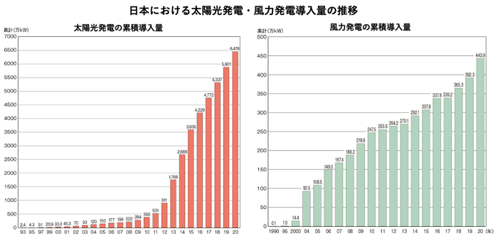 日本における太陽光発電・風力発電の累積導入量をグラフ化したもの