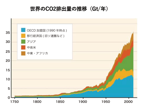 産業革命以降はCO2排出量の増加が続いてきた。これが原因で地球温暖化が進み、台風の増加などが多く発生している。そのことをまとめた図
