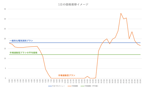 市場価格が0.01円/kWhを記録した際の、２つのプランの価格イメージ図
