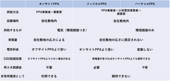 オンサイトPPAとオフサイトPPA（フィジカルPPAとバーチャルPPA）の違いをまとめた図