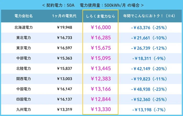 上の図は、4人世帯の場合の電気代を、大手電力会社としろくま電力の「しろくまプラン」で比較したものです。どの大手電力会社から切り替えた場合も、しろくま電力の方が電気代は安くなる場合が多くなります。