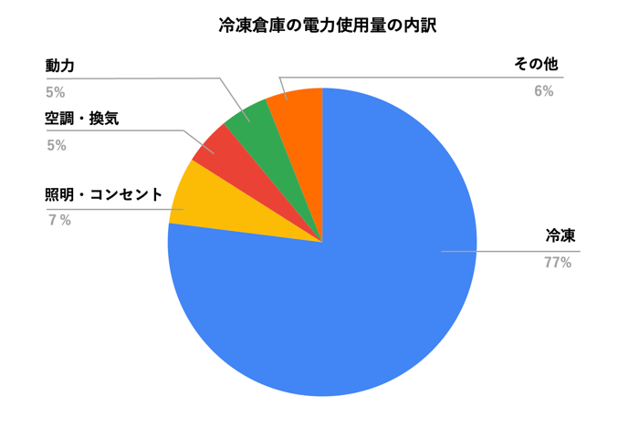 冷凍倉庫の電力使用量の内訳