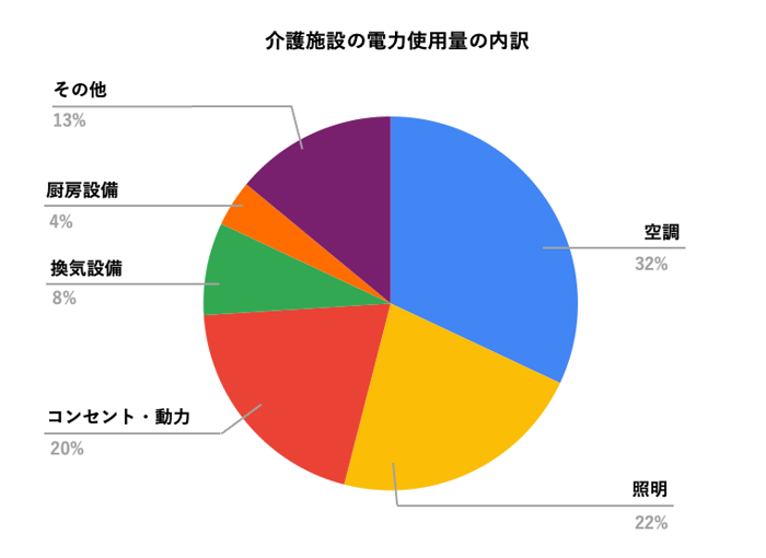 介護施設の電力使用量の内訳