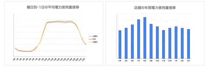 弊社が調査したスーパーマーケットの平均電力使用量を、1日単位と1年単位でグラフにしたもの