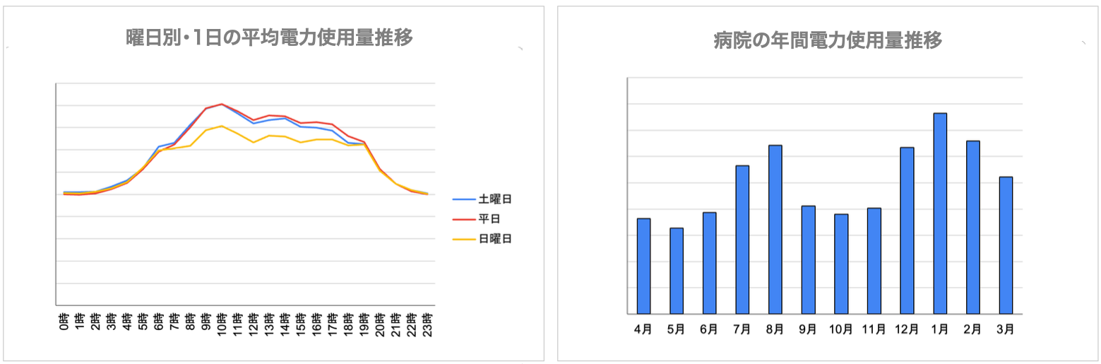弊社が調査した病院の1日と年間の平均電力使用量の推移をグラフにしたもの