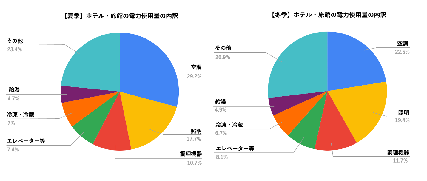 資源エネルギー庁による「夏季・冬季の宿泊施設の電力使用量の内訳」