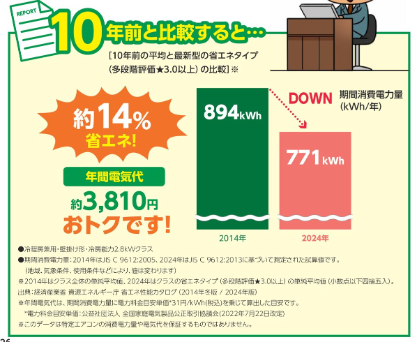 10年前と最新の省エネエアコンの消費電力の比較