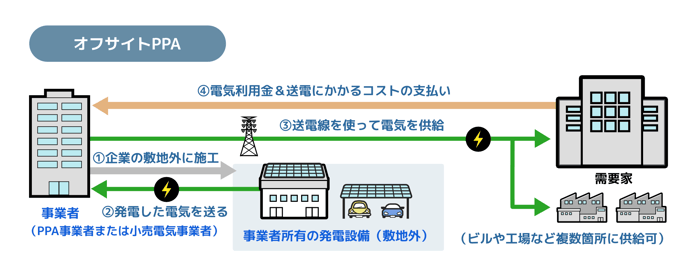 図解】太陽光発電のPPAモデルとは？仕組みやメリット