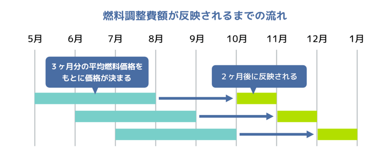 電気代の燃料費調整額とは？仕組みや今後の見通し、安くする方法をわかりやすく解説